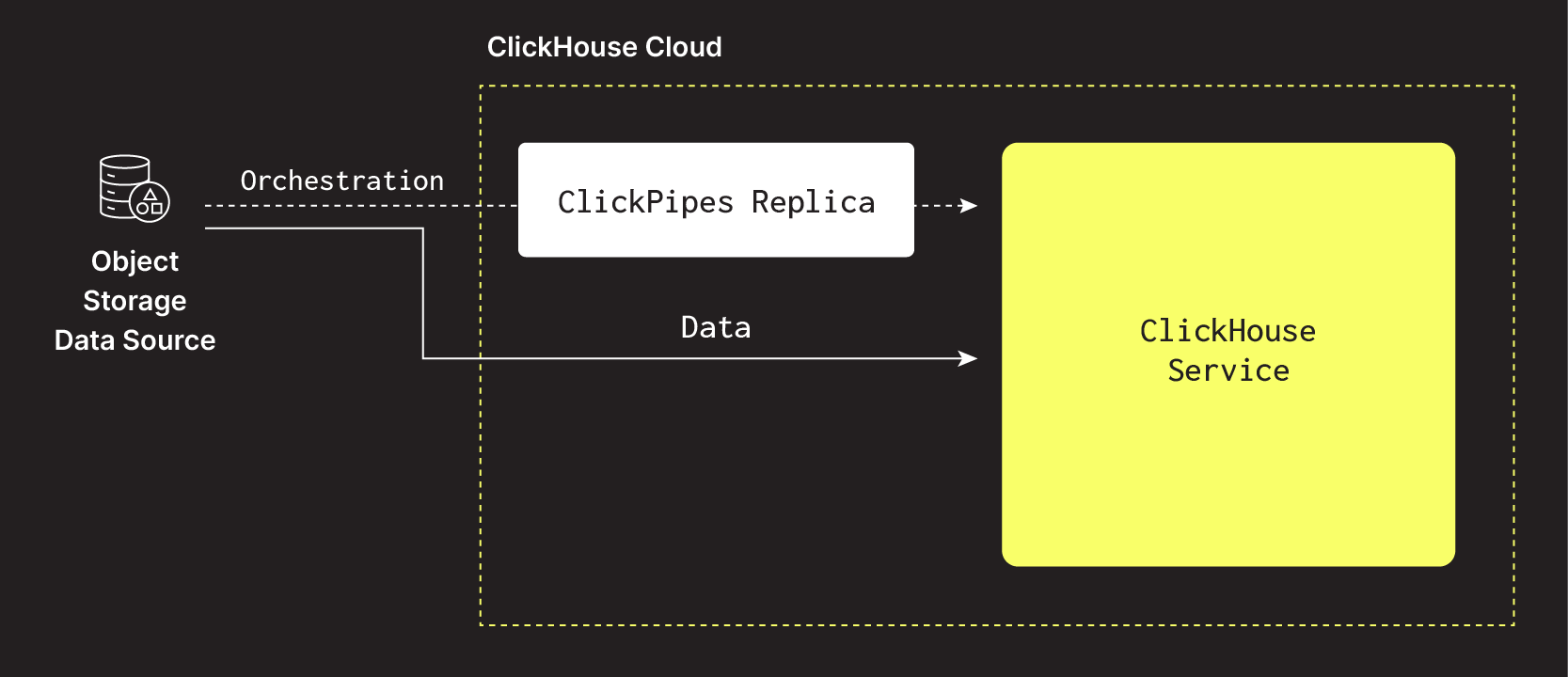 Реплики ClickPipes — ClickPipes для объектного хранилища